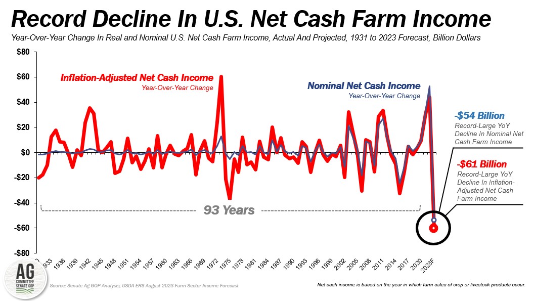 USDA Forecasts Sharpest Decline in U.S.   Senate Committee On  Agriculture, Nutrition & Forestry