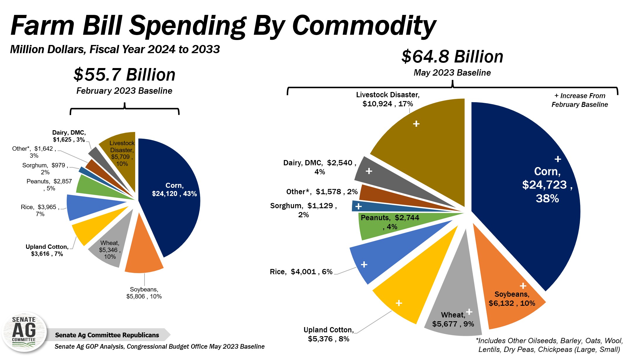 farm bill spending by commodity