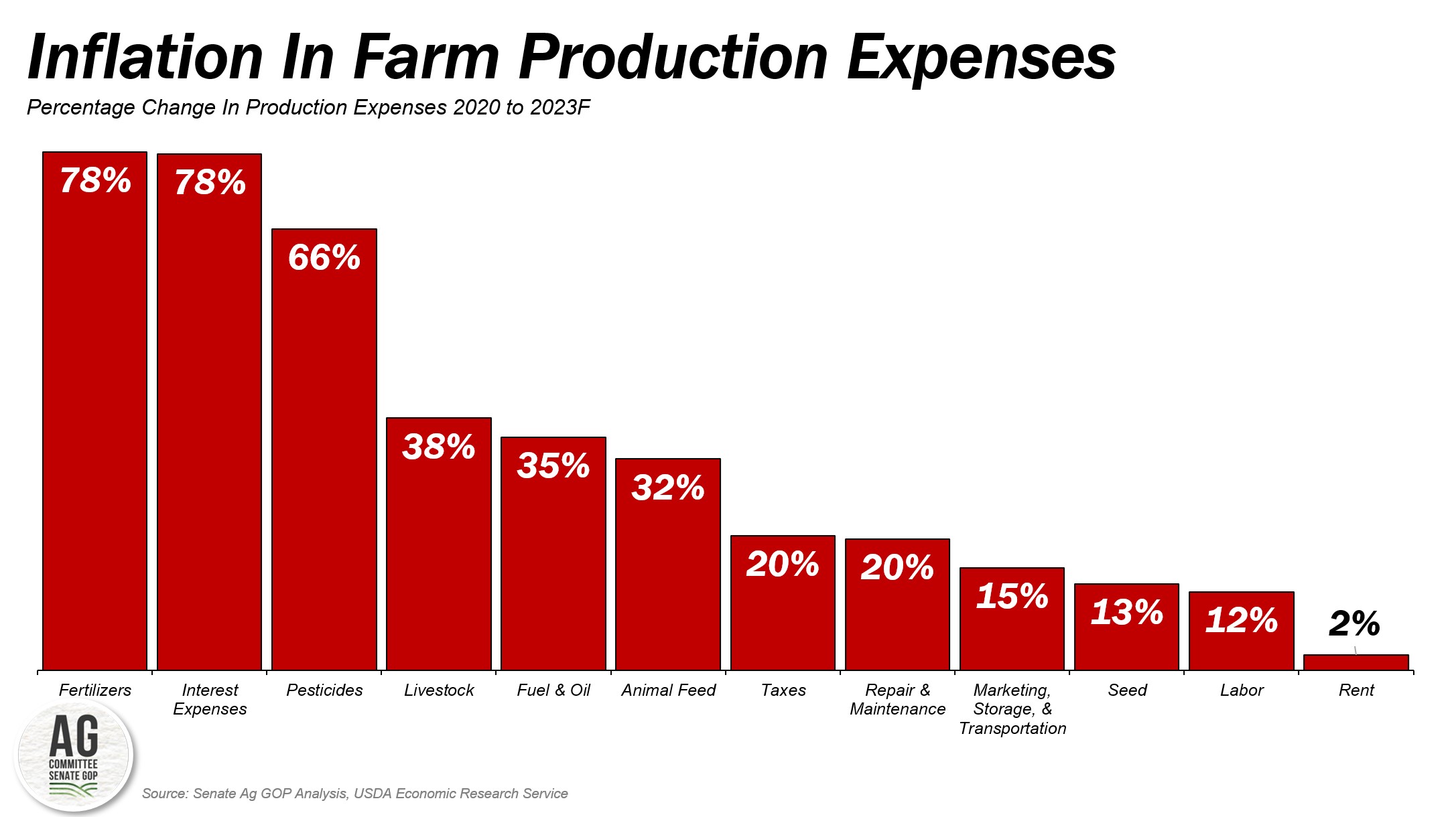inflation in farm production expenses