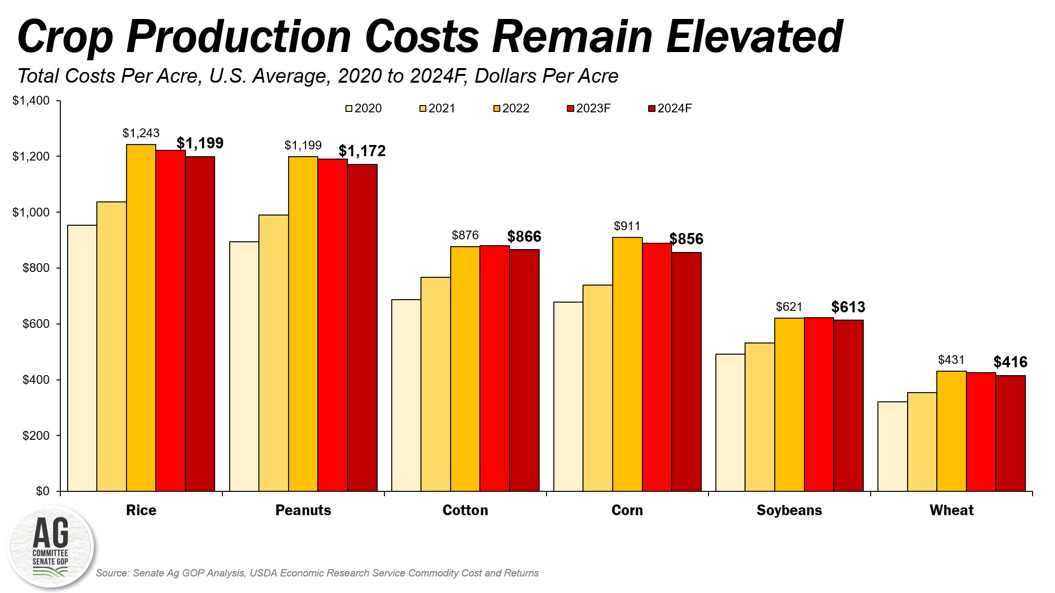crop production costs remain elevated