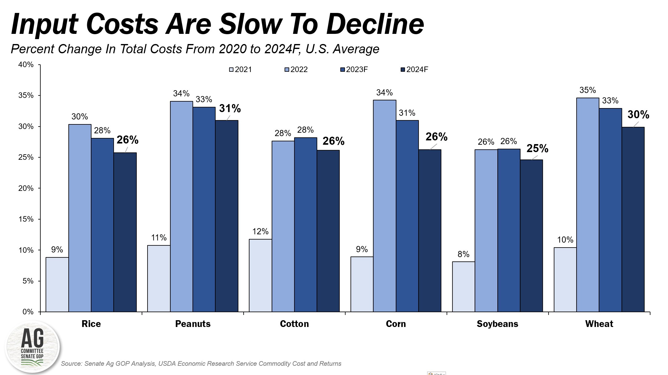 imput costs are slow to decline