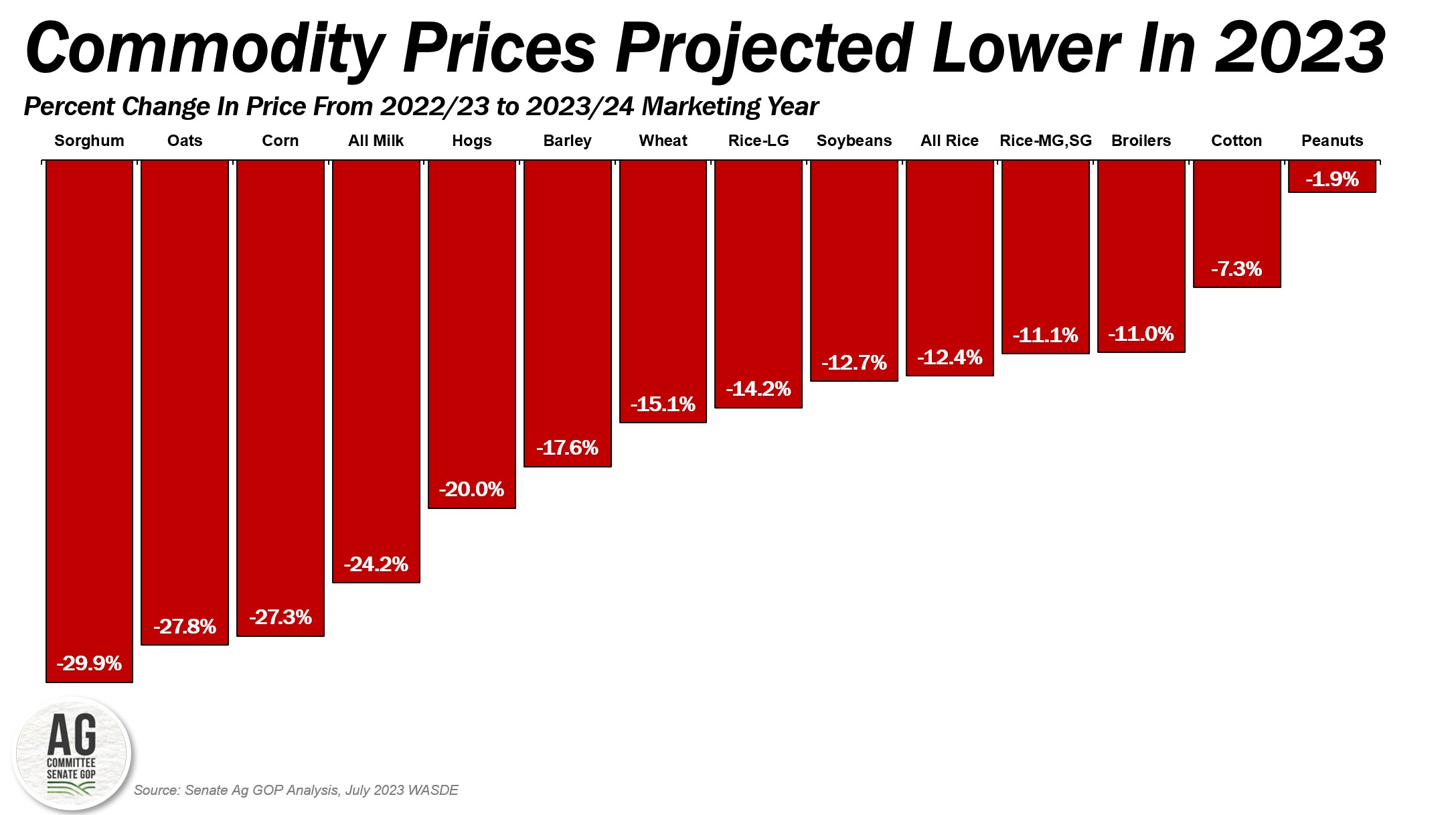 USDA Says High Farm Production Costs Not