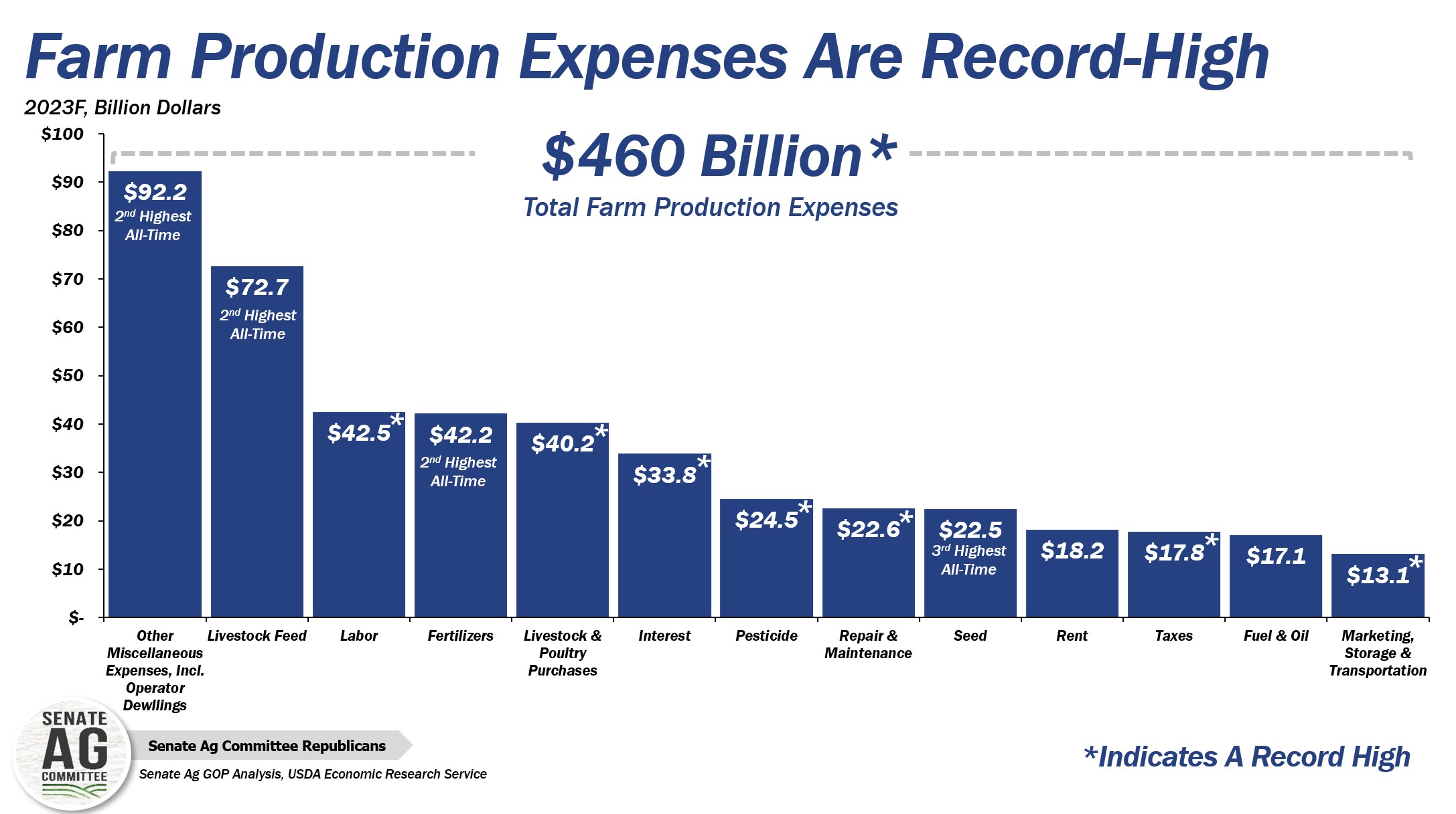 farm production expenses are record high