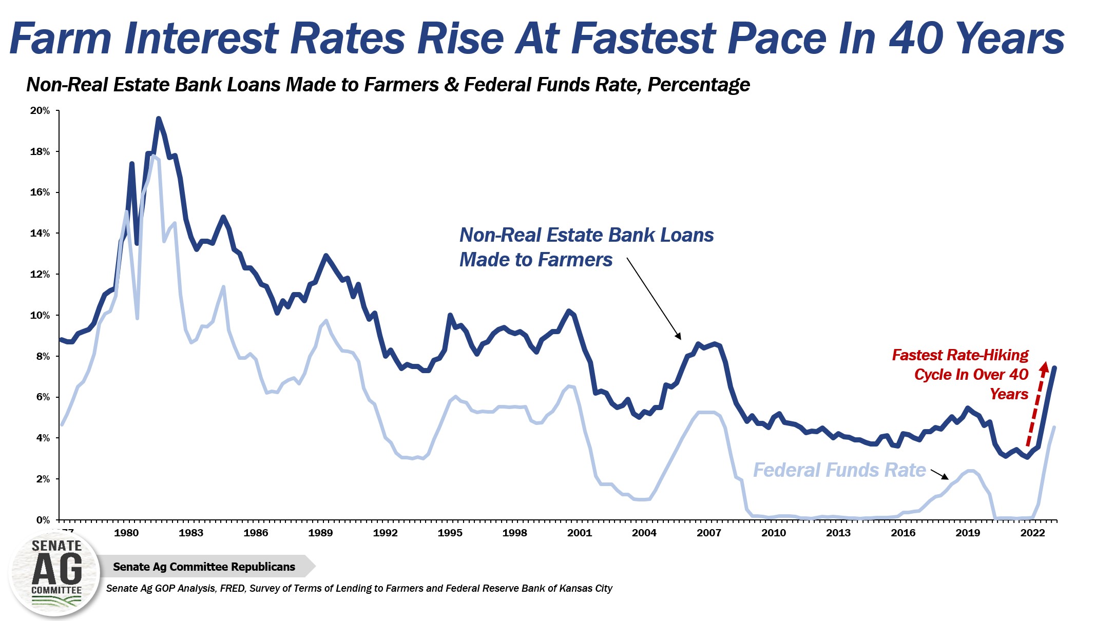 farm interest rates rise at fast pace