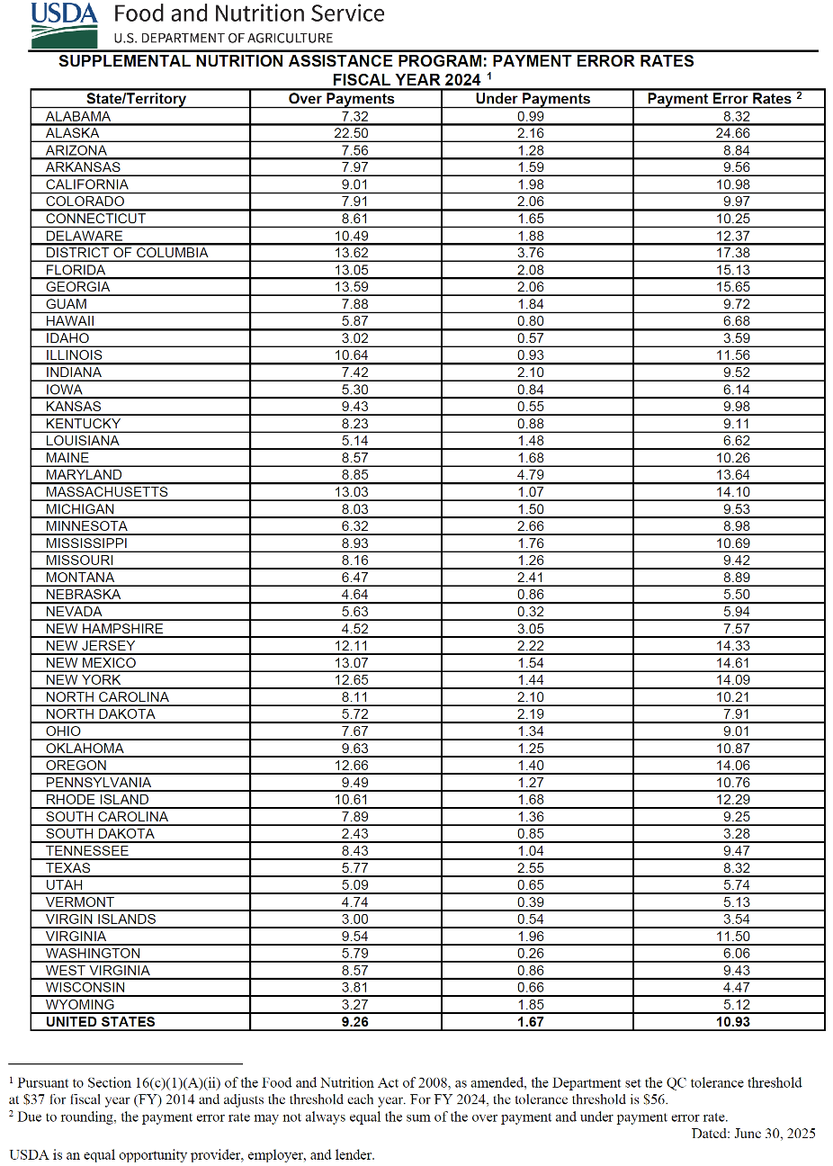 FY2024 SNAP Error Rate