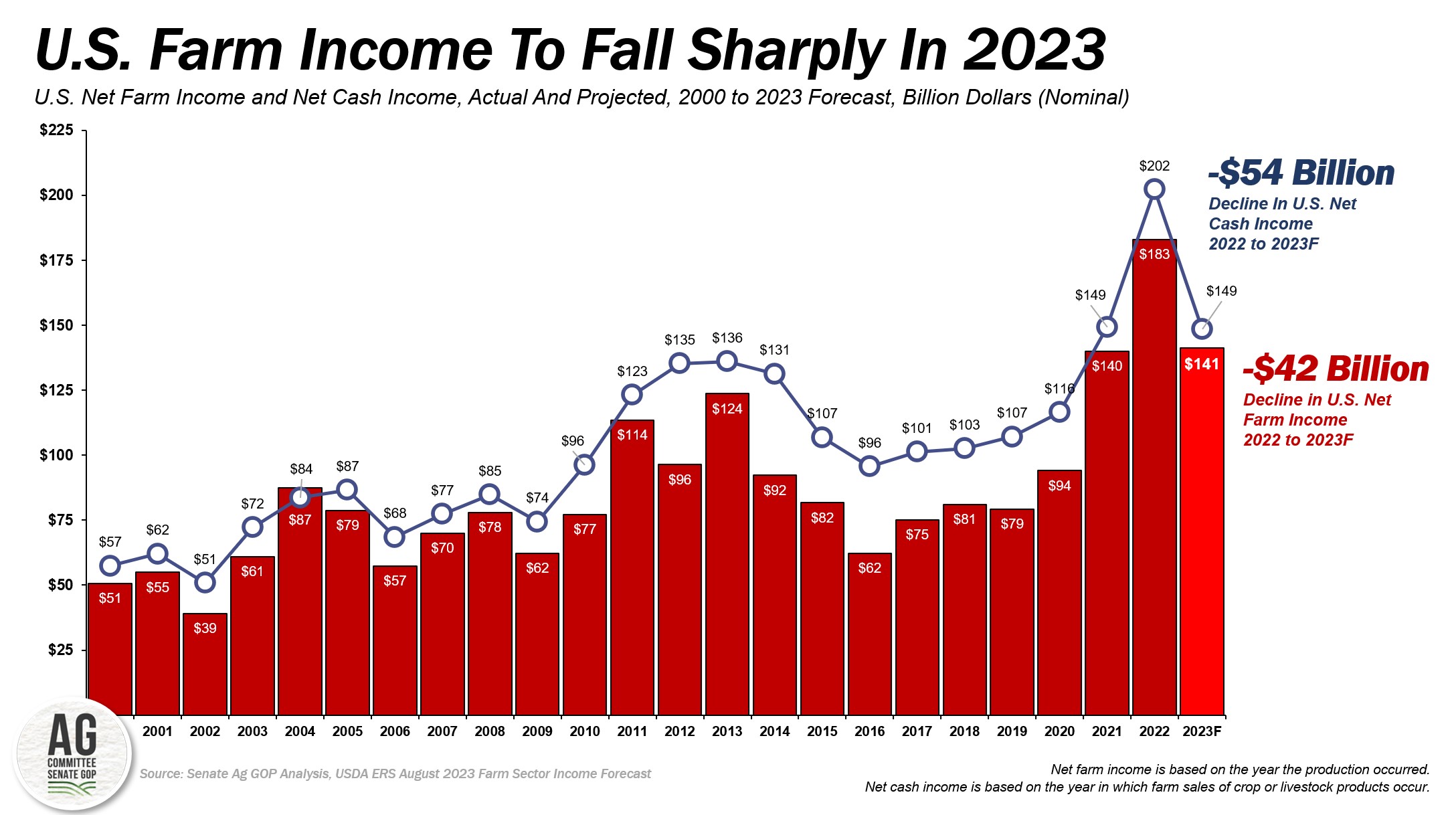 USDA Forecasts Sharpest Decline in U.S.   Senate Committee On  Agriculture, Nutrition & Forestry