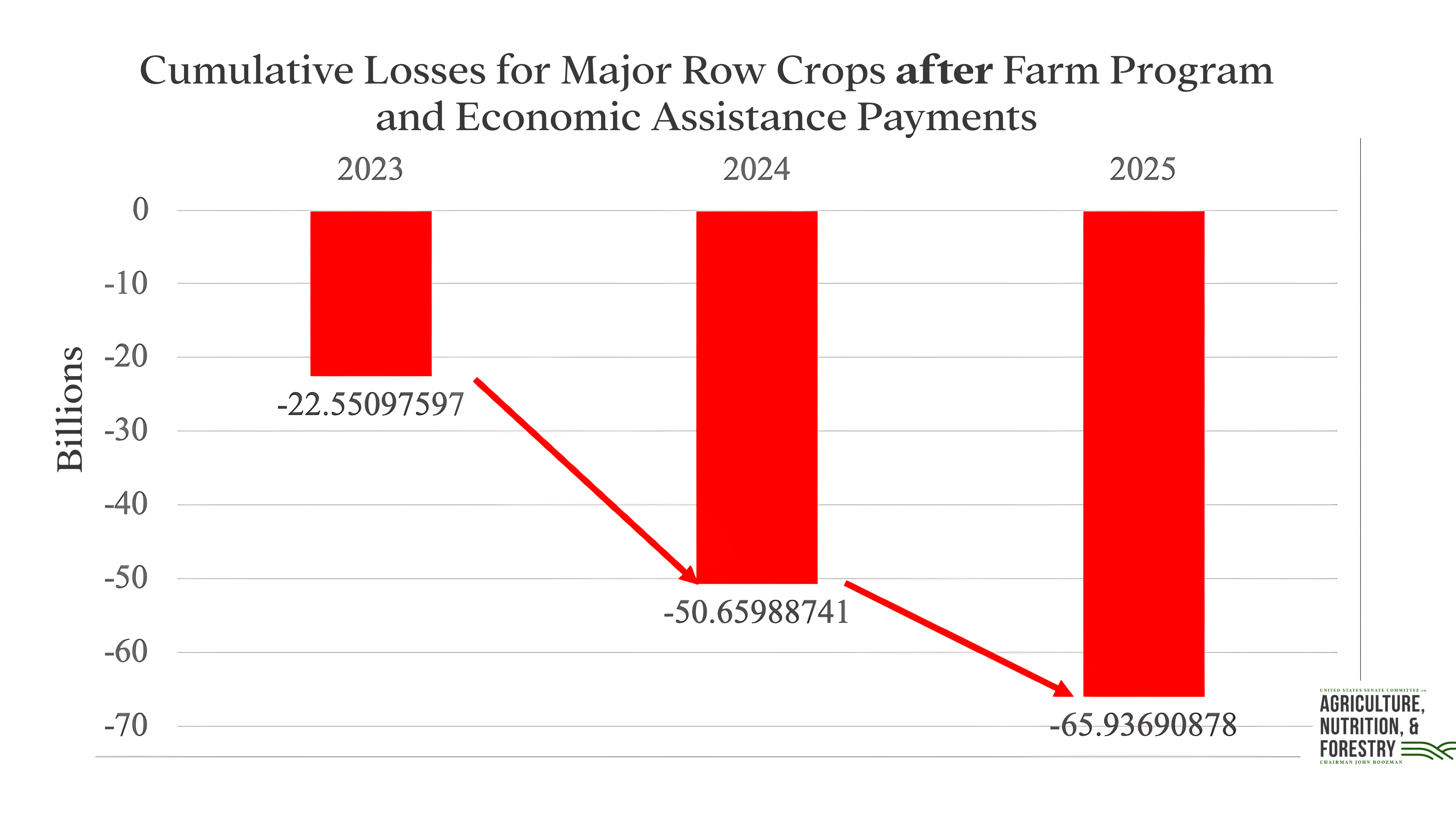 Row Crop Losses Graphic